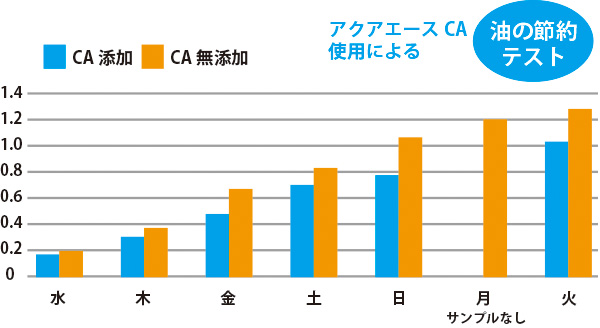 アクアエースCA使用による油の節約テスト